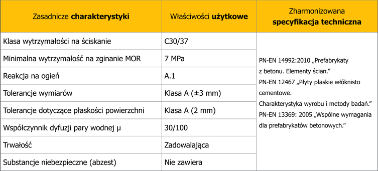 Deklarowane właściwości użytkowe